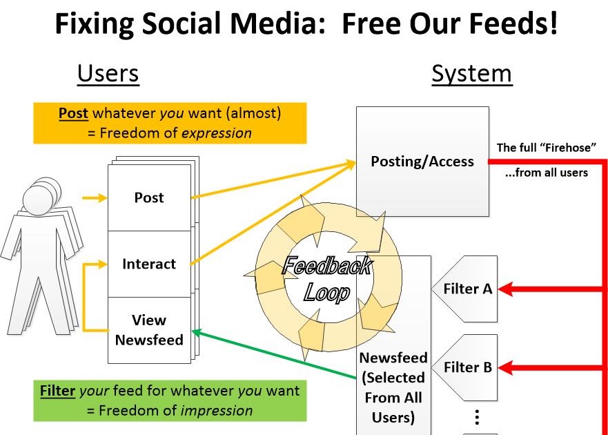 Smartly Intertwingled Unbundling Social Media Filtering Services