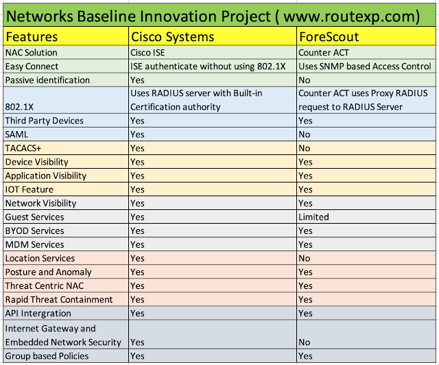 Comparing Cisco ISE Vs ForeScout Counter ACT - Route XP Private Network ...