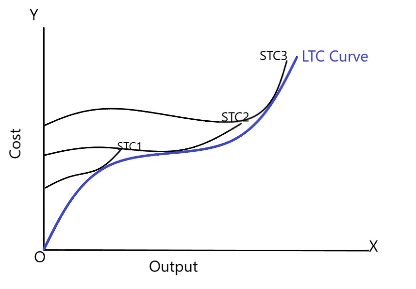 Derivation of long run cost curves