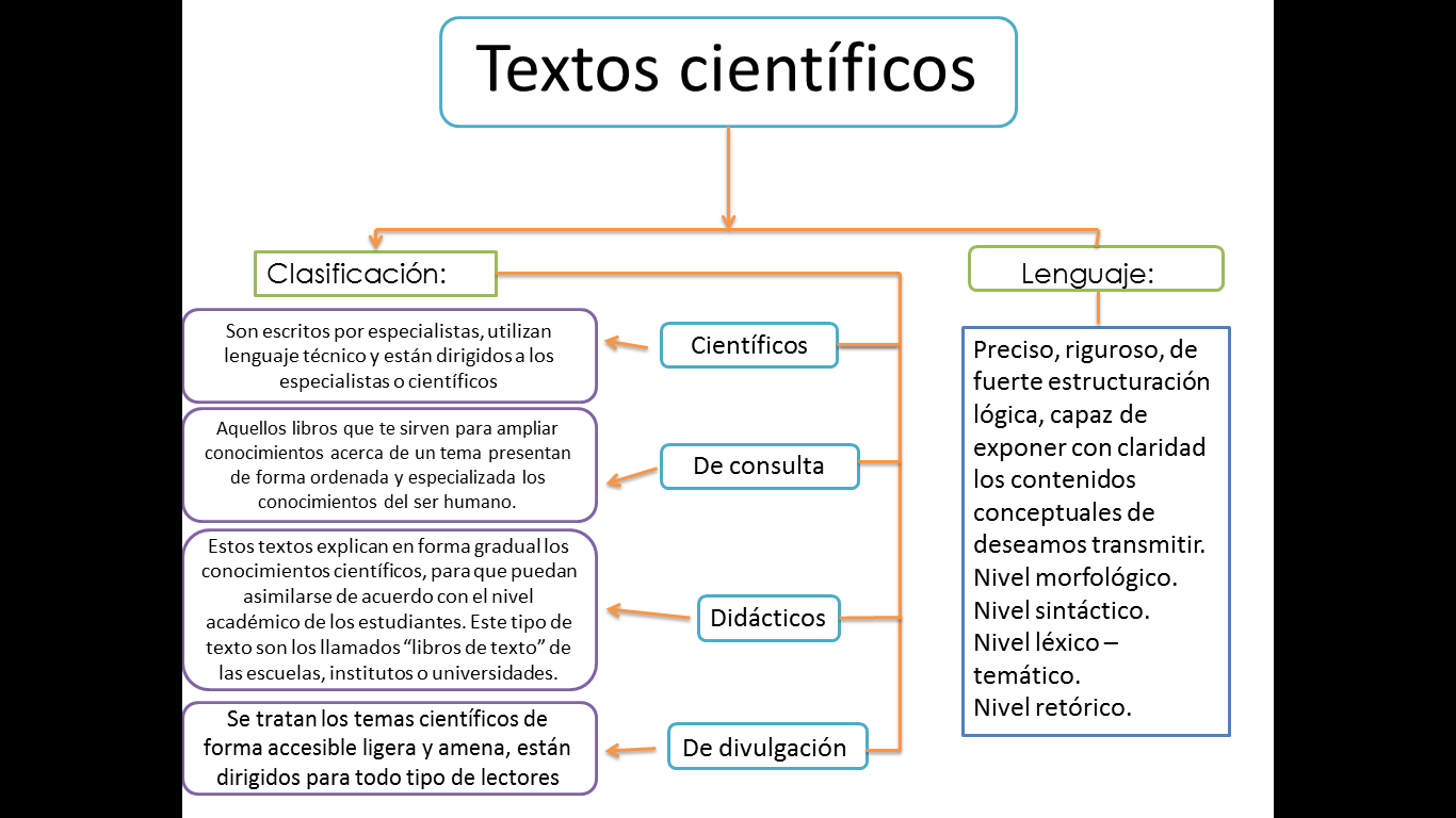 Tipos De Textos Cientificos