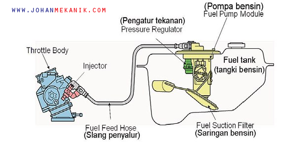 Sistem Bahan Bakar Injeksi Sepeda Motor Johan Mekanik