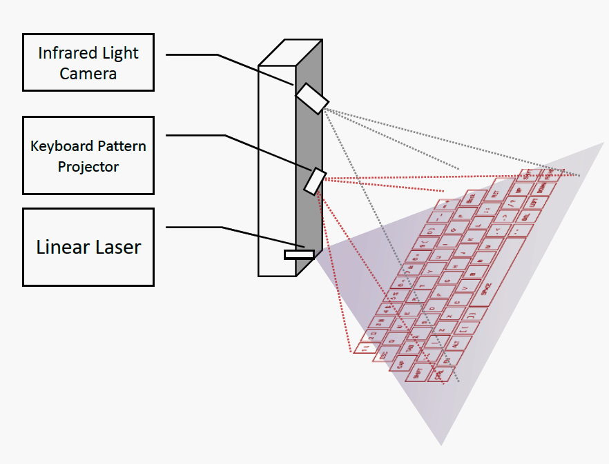 Laser Keyboard Skillbytez