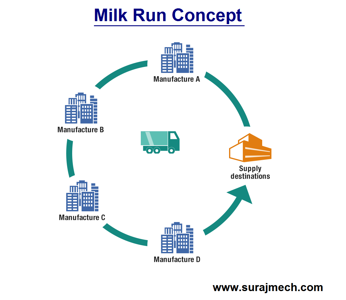 Milk run concept in Lean manufacturing