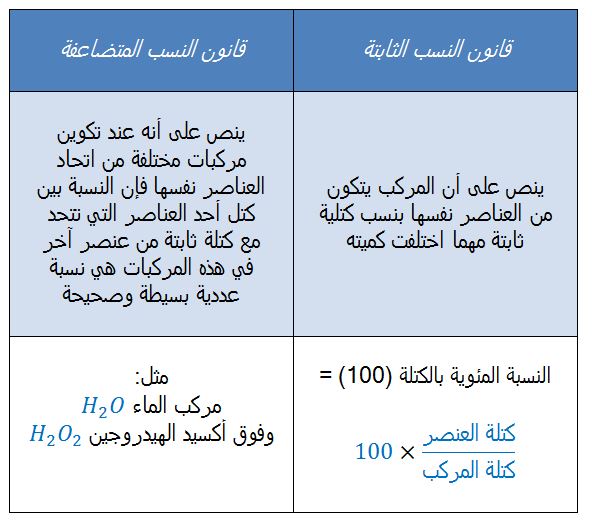 مقارنة بين قانون النسب الثابتة و قانون النسب المتضاعفة