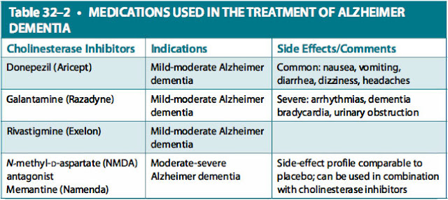 medications used in the treatment of alzheimer dementia