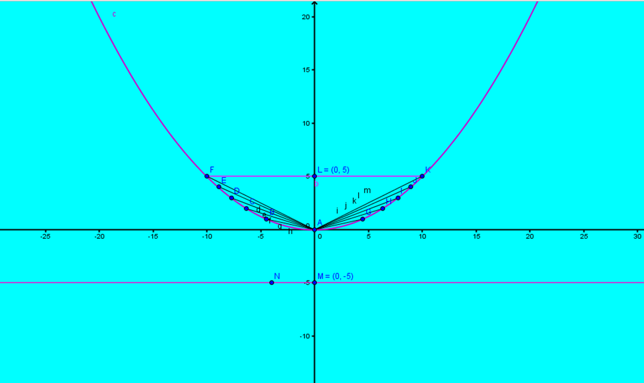 LA GEOMETRÍA Y SU APRENDIZAJE EN EL MUNDO Determina el foco de la directriz y el lado recto