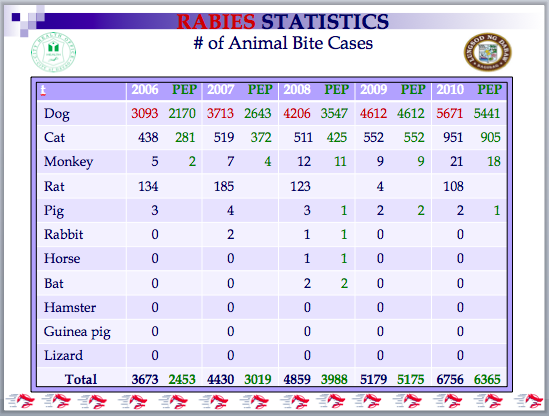 Animal Bite Treatment Center (ABTC) Davao City: Rabies Statistics