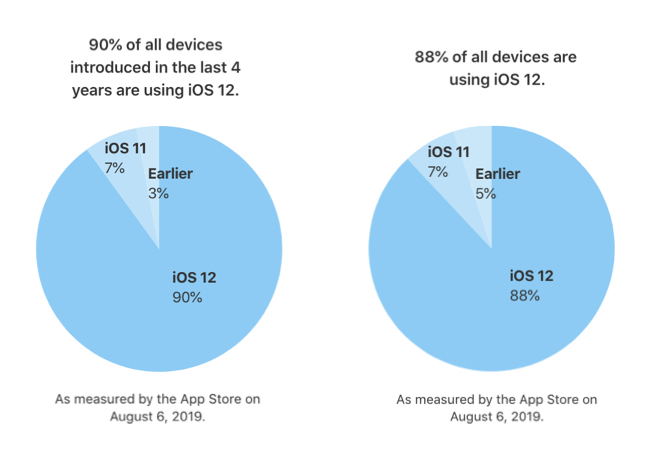 iOS 12 安裝率