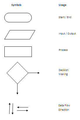 Grade 6 - ICT - Revision 05 - 2 - How to Draw a Flow Chart