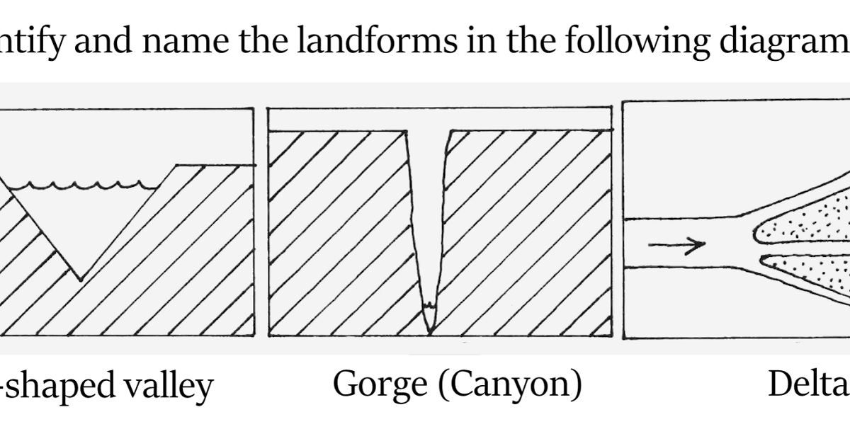 (Canyon) Vshaped valley, Delta. Identify and name the landforms
