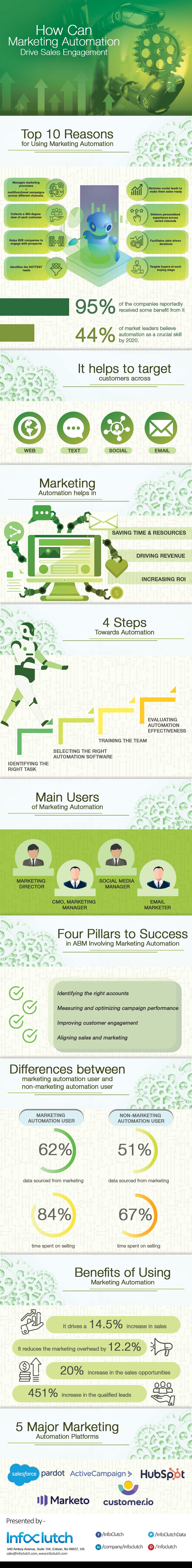How can Marketing Automation drive sales engagement? #infographic