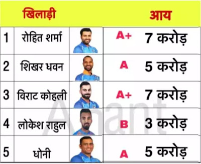 indian cricket team salary,indian cricketer salary,cricket players salary,india cricket players salary 2017,indian cricket team,cricket,india cricket team,india full team salary,indian women cricket team sallary,salary of indian cricket team coach,salary of indian woment cricket team,indian cricket salary,indian cricket player salary,indian cricket players salaries,indian cricket players salary
