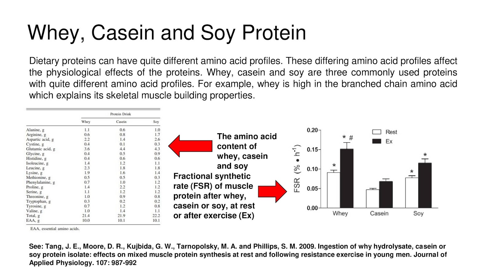 Whey, Casein and Soy Protein