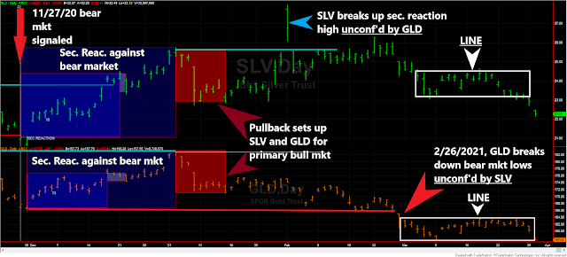 Dow Theory Update for April 1st: Clouds gather on the horizon for US stocks 3 slv%2Bgld%2Bdow%2Btheory%2Bshort%2Bterm%2Bmarch%2B30%2B2021%2BEDITED.bmp