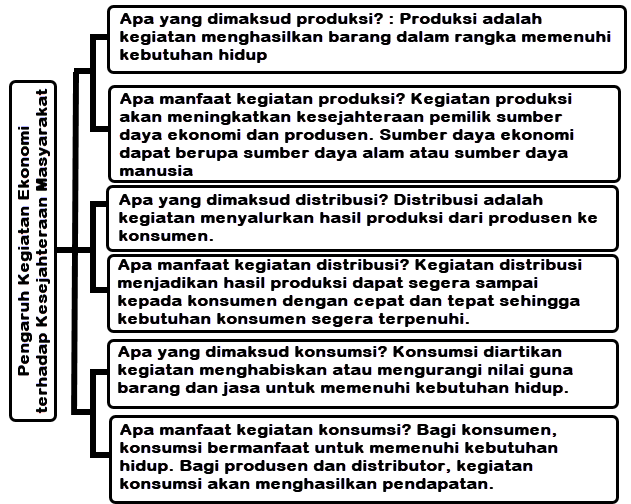 Apa yang dimaksud dengan kegiatan distribusi