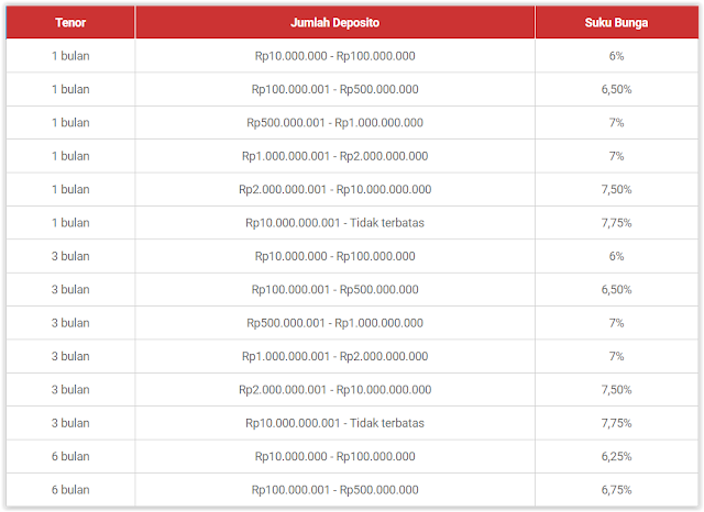 Suku Bunga Deposito Bank Btpn