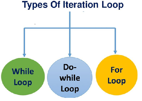 types of loop in java