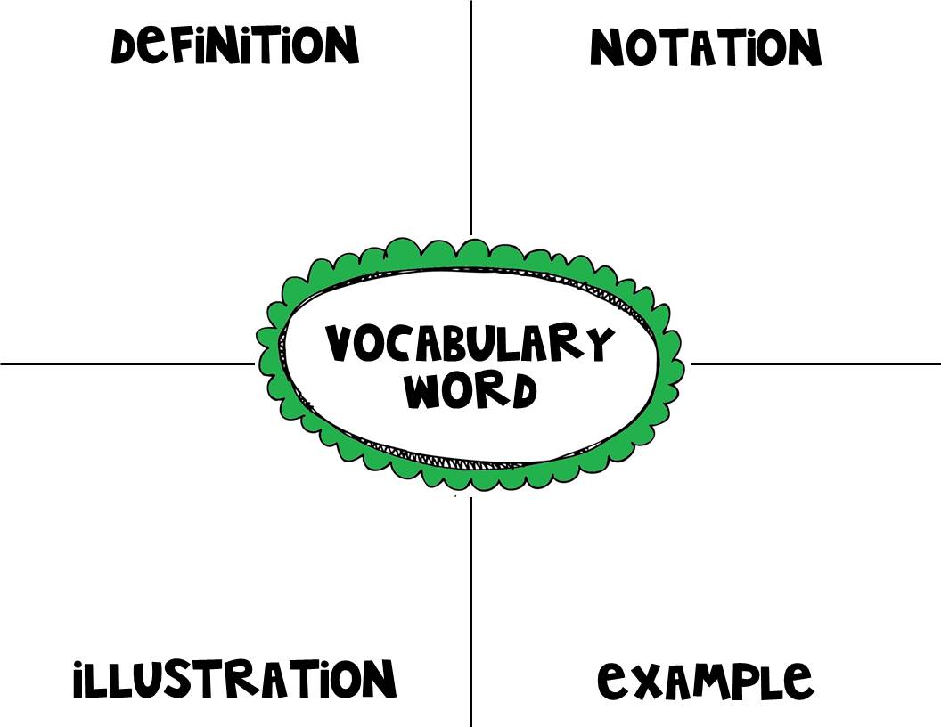 Frayer Model Template Definition