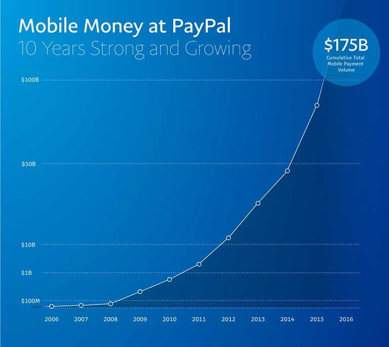 paypal stock forecast 2030
