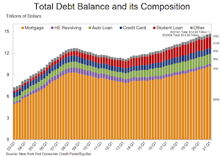 Total Household Debt