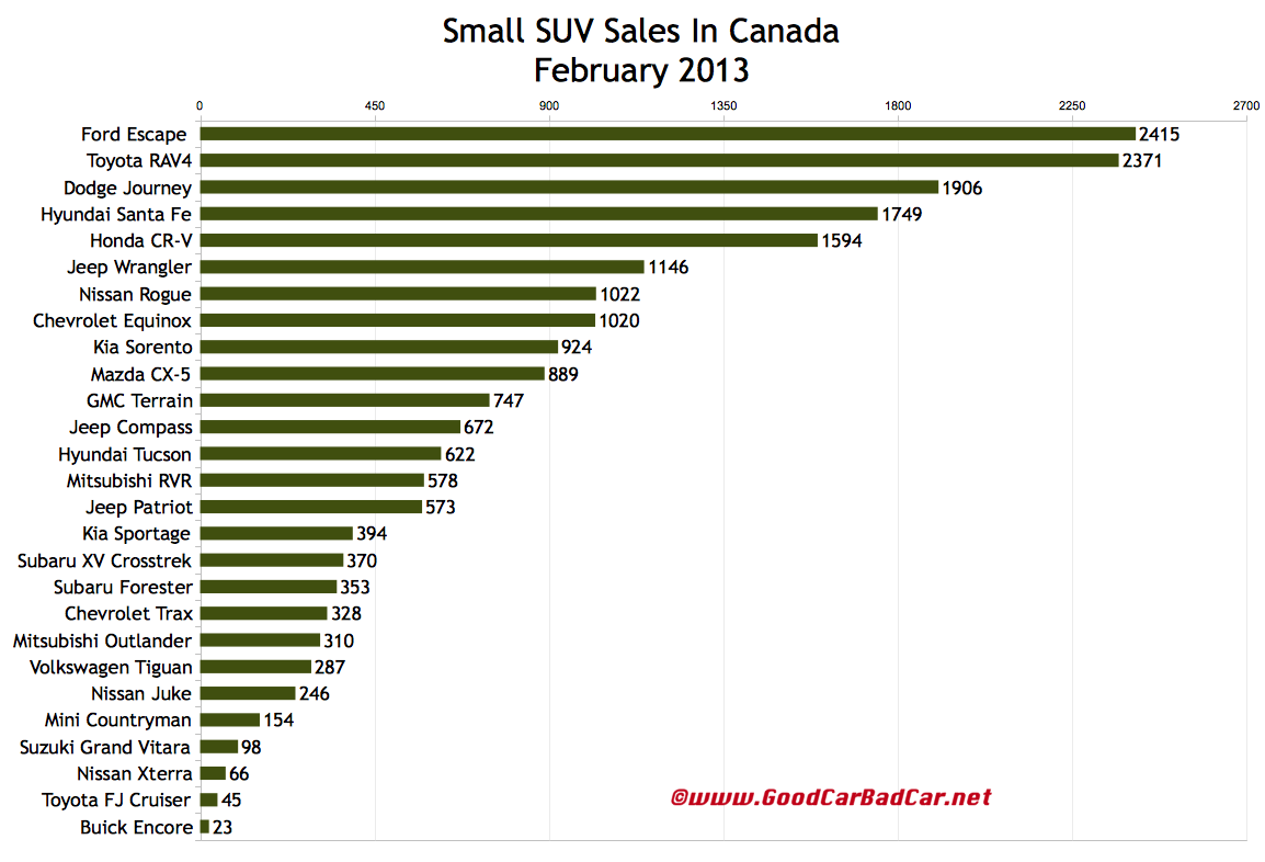 Canada Small SUV And Crossover Sales - February 2013