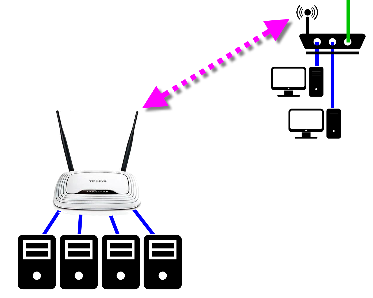 3C邦 DDWRT 設定 client Bridge 無線連接