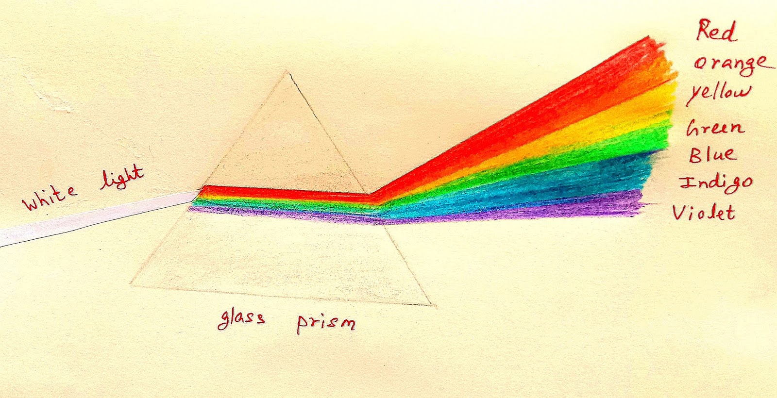 Rainbow Color Order and Optical Prism science experiments (ROYGBIV) Science Education and