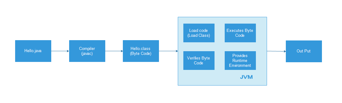 Great Journey With IT How We Can Compile And Run Java File