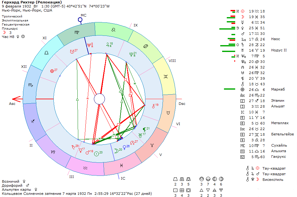 Когда будут дети по натальной карте. Ретроградный меркурий в натальной карте. Когда будут дети по натальной карте. Планеты в изгнании в натальной карте. Натальная карта ивана грозного.