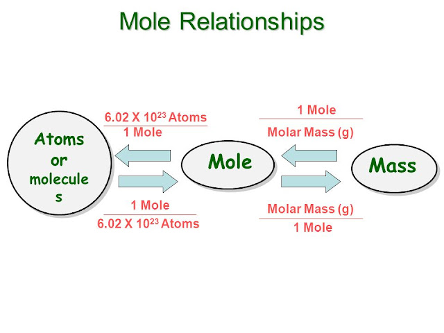 SimplyChemistry: MAP : MOLE CONCEPT