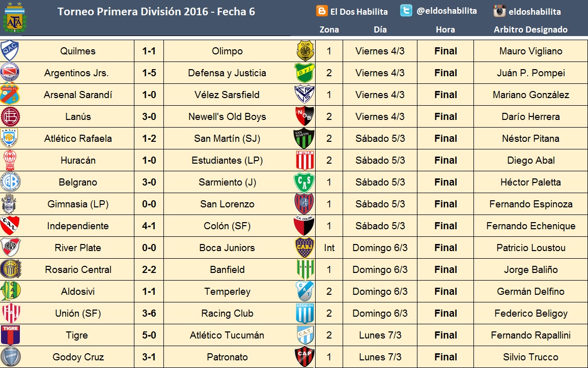 El dos habilita Finalizó la Séptima Fecha de Primera División en Argentina