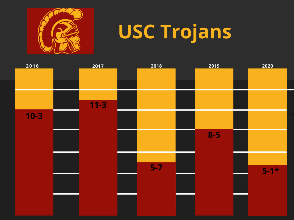 College Football Preview 2021 12. USC Trojans McGowan Mania