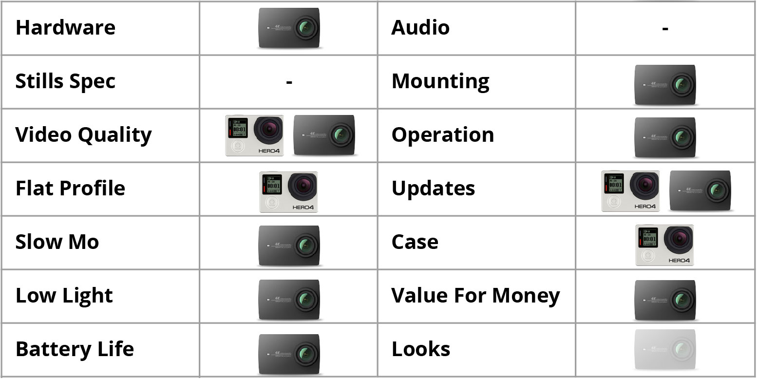 Yi 4K review (YI 4k vs GoPro Hero4 Black edition) - Photography Blog