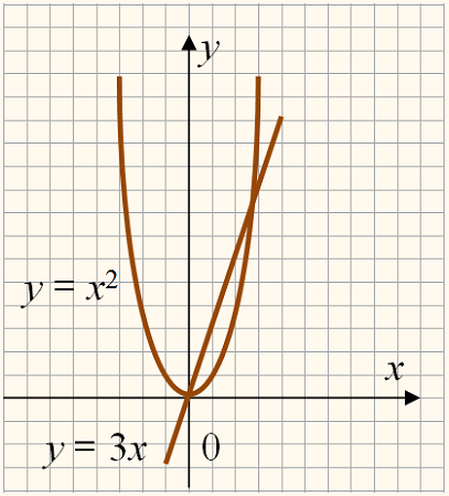 Изобразите схематически график функции y 5 x
