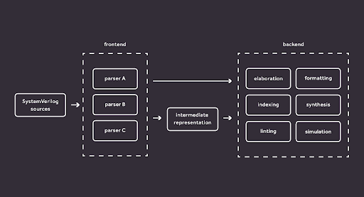 A walk through the state of the art in new SystemVerilog capabilities in open source projects