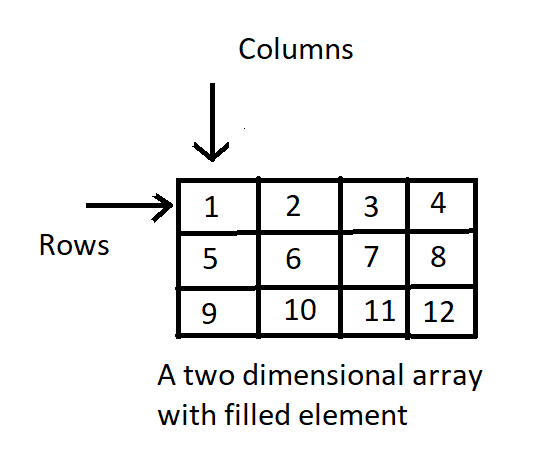 Two dimensional array in c++ - Algomentor
