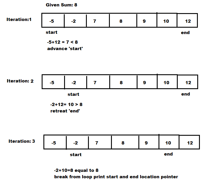 C Programming: Finding whether a number exists as sum of two array ...