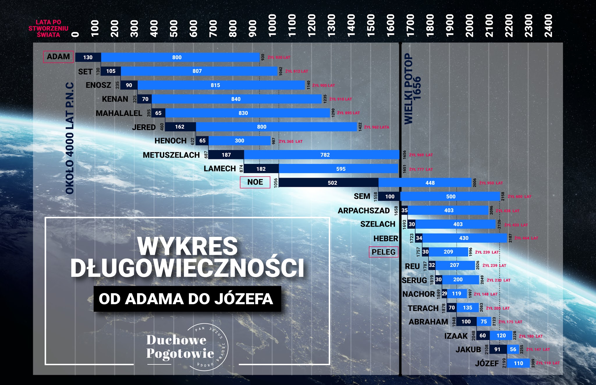 Dowody na młody wiek Ziemi