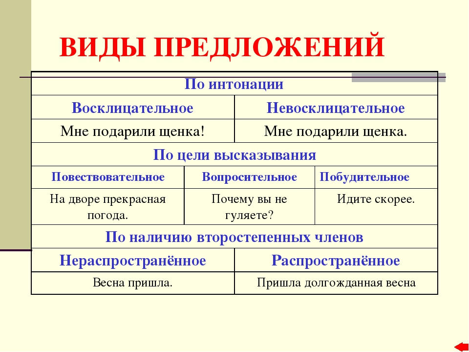 Какое предложение приложение надо. Виды предложений в русском языке 4 класс таблица. Предложение виды предложений. Типы предложений в русском языке 3 класс.