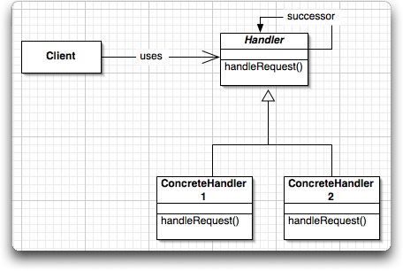 Chain of Responsibility Design Pattern in C++