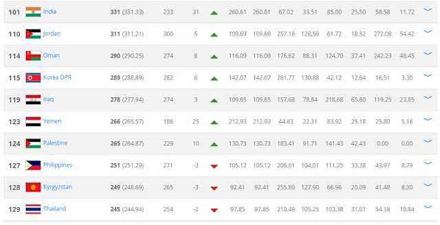 India ranked 11th in AFC Team India - 11th in AFC