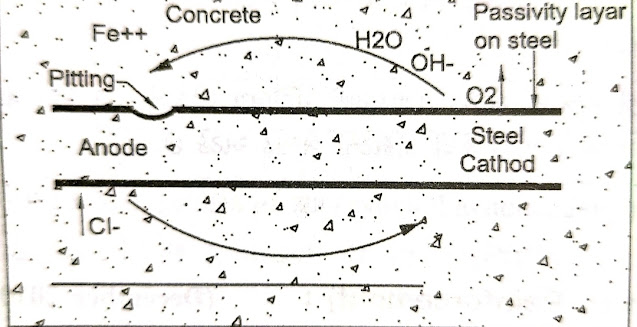 Corrosion mechanism and electrochemical cell of concrete , corrosion of concrete Corrosion mechanism and electrochemical cell of concrete , corrosion of concrete