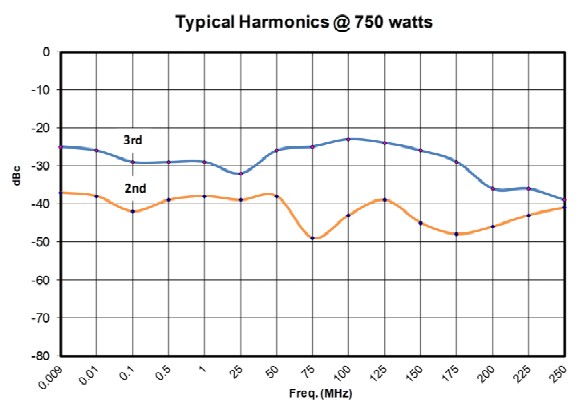 Типовой уровень гармоник усилителя 1200А225 при Рвых=750 Вт