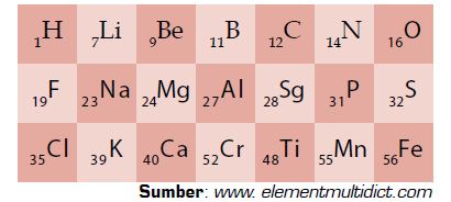 Pengelompokan Atau Penggolongan Unsur Kimia Berdasarkan Massa Atom Menurut Teori Atom Dalton Hukum Triade Dobereiner Dan Hukum Oktaf Newlands Materiedukasi Com