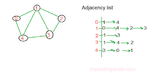 Graph Representation Using Adjacency List - The Coding Shala