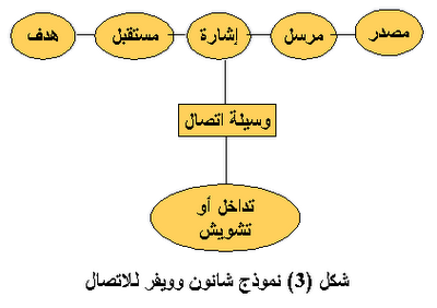 نماذج الاتصال والتفاعل Effective Communication