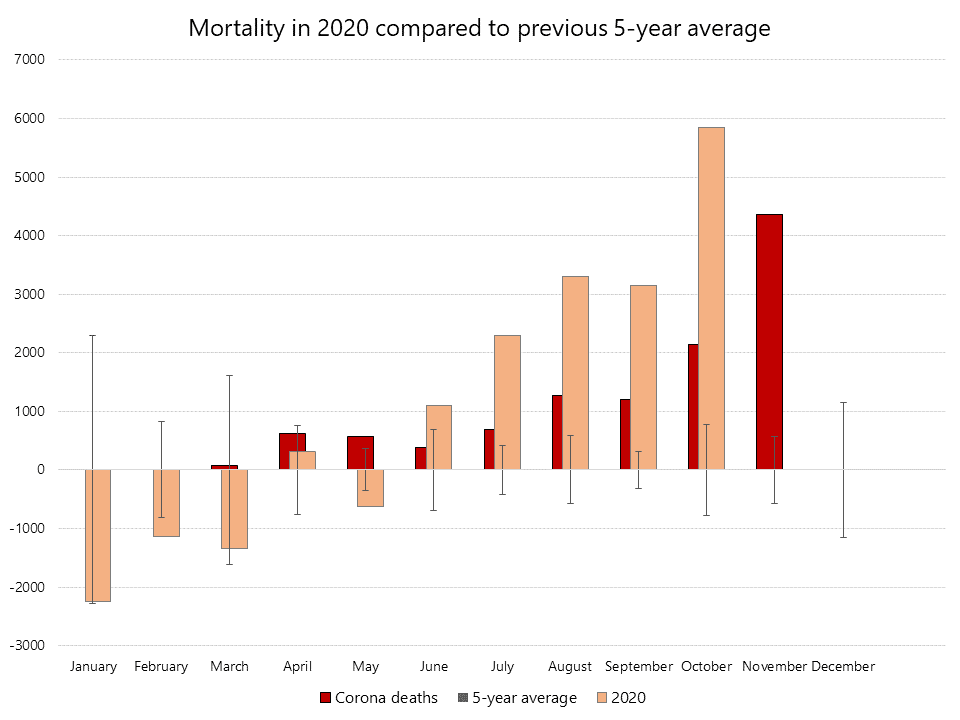 Mortality in 2020 compared to previous 5-year average
