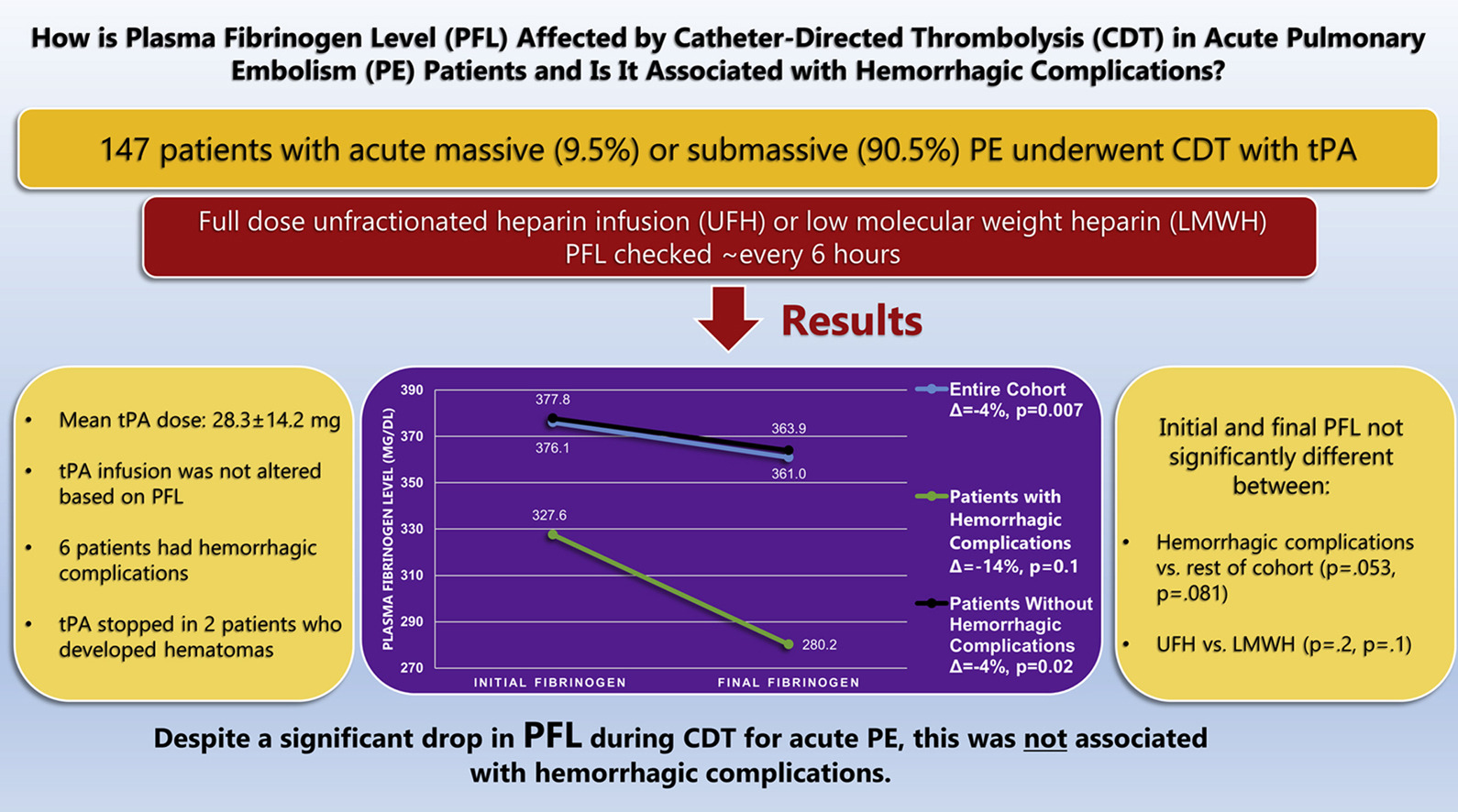 JVIR Access Fibrinogen Levels during CatheterDirected Thrombolysis