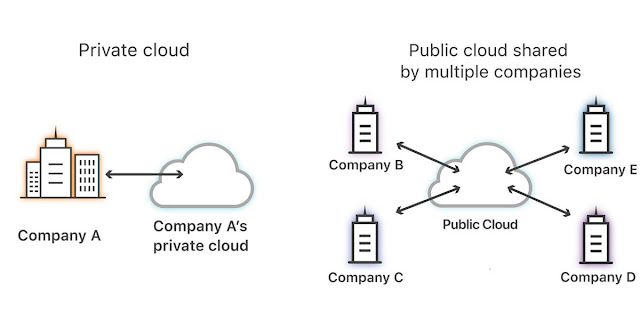 Perbedaan Antara Public Cloud vs Private Cloud vs Hybrid Cloud