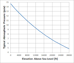 pressure atmospheric level sea psi altitude thermodynamics heat transfer changes applied